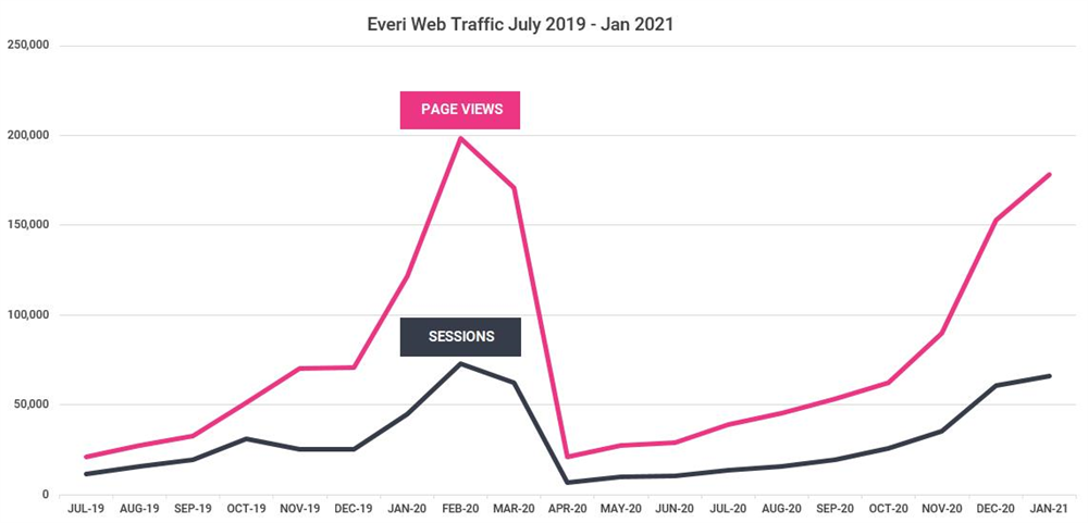 Everi Web Traffic July 2019 - Jan 2021