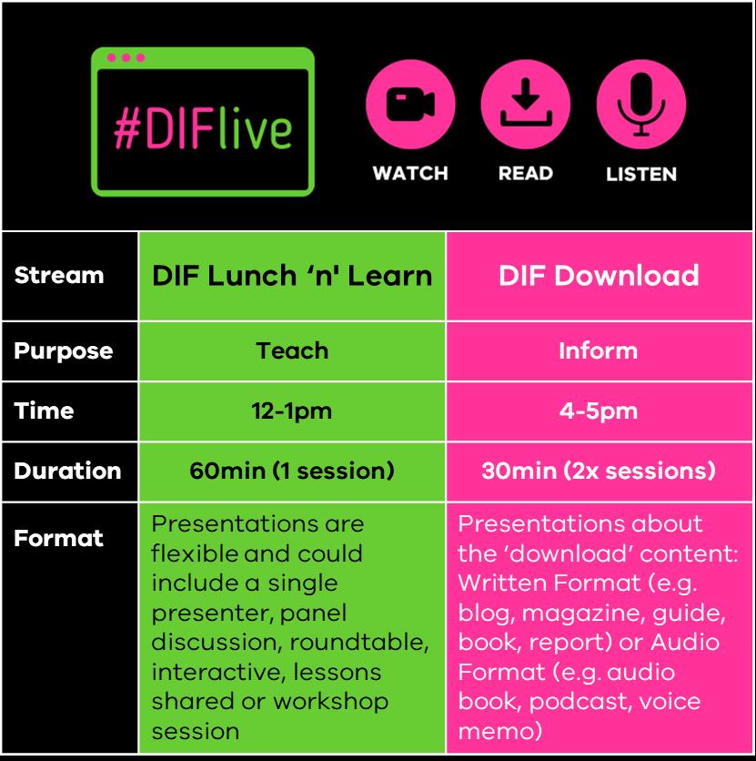 Left column text Stream - DIF Lunch ‘n' Learn Purpose - Teach Time - 12-1pm Duration - 60min (1 session) Format - Presentations are flexible and could include a single presenter, panel discussion, roundtable, interactive, lessons shared or workshop session   Right column text Stream - DIF Download Purpose - Inform Time - 4-5pm Duration - 30min (x1 sessions) Format - Presentations about the ‘download’ content: Written Format (e.g. blog, magazine, guide, book, report) or Audio Format (e.g. audio book, podcast, voice memo)