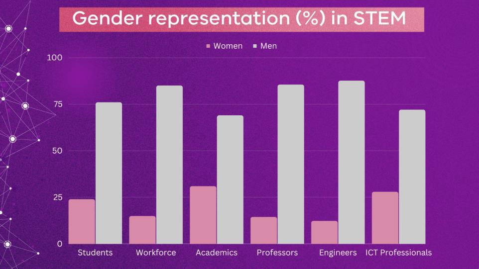 Graph showing gender representation in STEM fields, by percentage. This shows that less than a quarter of students studying STEM are women, women make up only 15% of the STEM workforce, including 31% of academic and research staff, 14.5% of professors, 12.4% of engineers and 28% of ICT professionals)